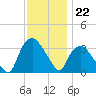 Tuckahoe tide chart for Tuesday, November 22, 2022