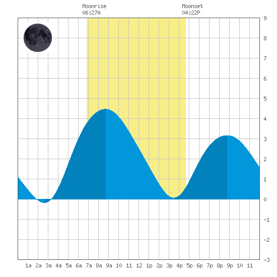 Tuckahoe tide chart for Wednesday, November 23, 2022