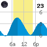 Tuckahoe tide chart for Wednesday, November 23, 2022