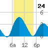 Tuckahoe tide chart for Thursday, November 24, 2022
