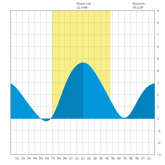 Tuckahoe tide chart for Sunday, November 27, 2022