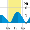 Tuckahoe tide chart for Tuesday, November 29, 2022