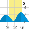 Tuckahoe tide chart for Wednesday, November 2, 2022