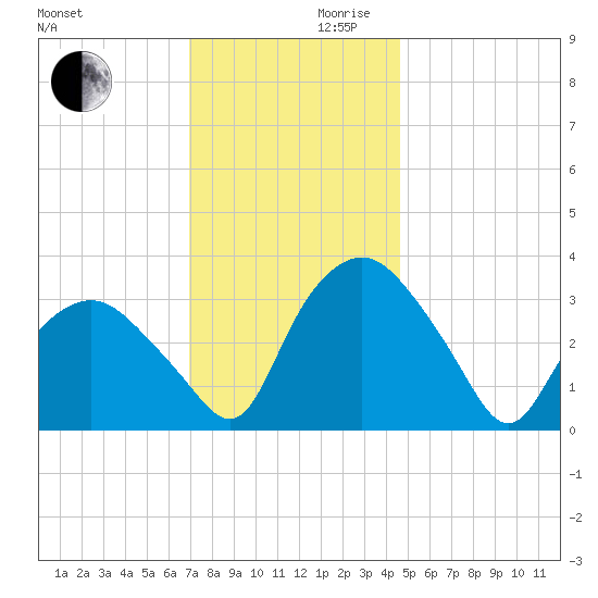 Tuckahoe tide chart for Wednesday, November 30, 2022
