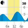 Tuckahoe tide chart for Wednesday, November 30, 2022