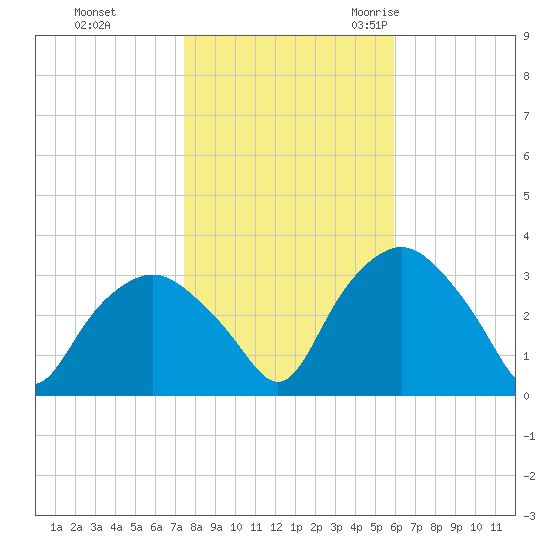 Tuckahoe tide chart for Thursday, November 3, 2022