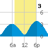 Tuckahoe tide chart for Thursday, November 3, 2022