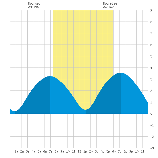 Tuckahoe tide chart for Friday, November 4, 2022