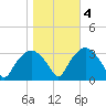 Tuckahoe tide chart for Friday, November 4, 2022