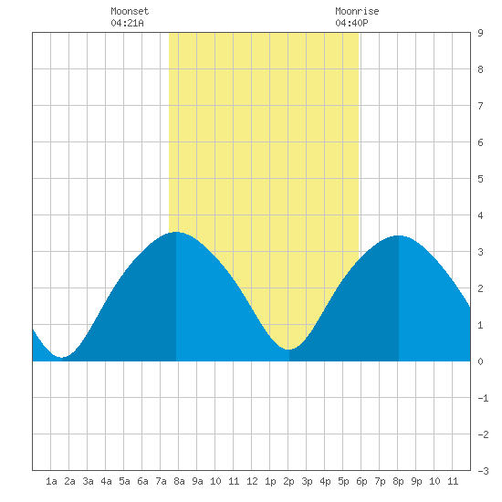 Tuckahoe tide chart for Saturday, November 5, 2022