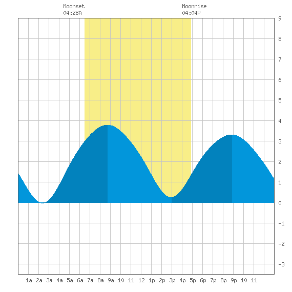 Tuckahoe tide chart for Sunday, November 6, 2022