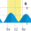 Tuckahoe tide chart for Sunday, November 6, 2022