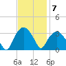 Tuckahoe tide chart for Monday, November 7, 2022