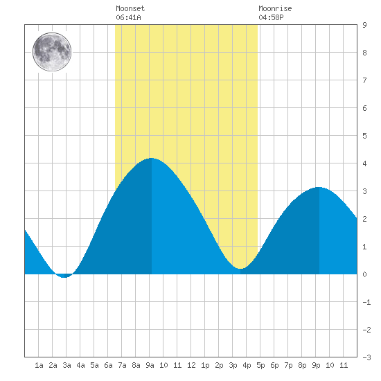 Tuckahoe tide chart for Tuesday, November 8, 2022