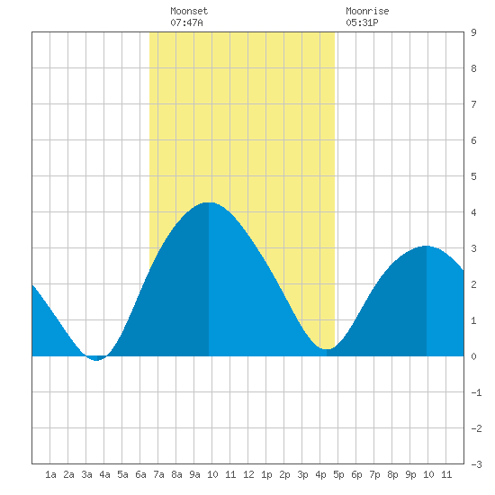 Tuckahoe tide chart for Wednesday, November 9, 2022