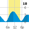 Tuckahoe tide chart for Saturday, December 10, 2022