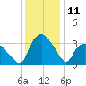 Tuckahoe tide chart for Sunday, December 11, 2022
