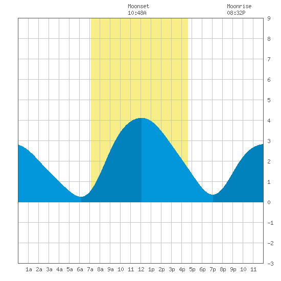 Tuckahoe tide chart for Monday, December 12, 2022