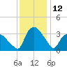 Tuckahoe tide chart for Monday, December 12, 2022