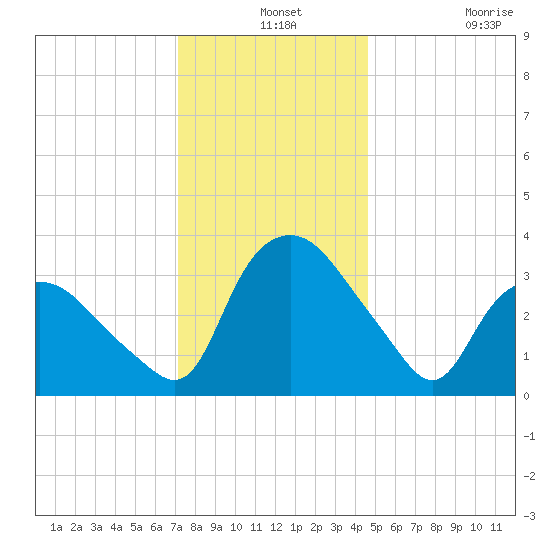 Tuckahoe tide chart for Tuesday, December 13, 2022