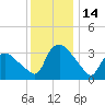 Tuckahoe tide chart for Wednesday, December 14, 2022