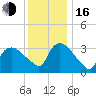 Tuckahoe tide chart for Friday, December 16, 2022
