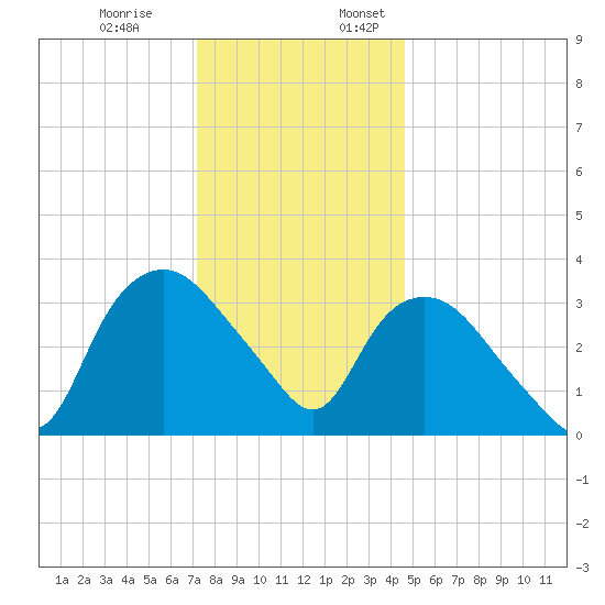 Tuckahoe tide chart for Monday, December 19, 2022