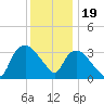 Tuckahoe tide chart for Monday, December 19, 2022