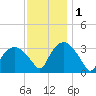 Tuckahoe tide chart for Thursday, December 1, 2022