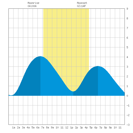 Tuckahoe tide chart for Tuesday, December 20, 2022