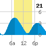 Tuckahoe tide chart for Wednesday, December 21, 2022