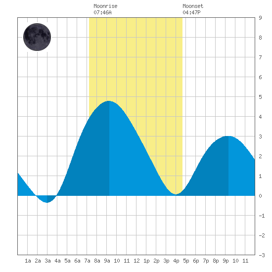 Tuckahoe tide chart for Friday, December 23, 2022