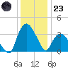 Tuckahoe tide chart for Friday, December 23, 2022