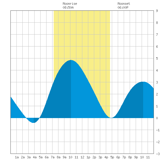 Tuckahoe tide chart for Saturday, December 24, 2022
