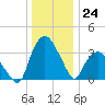 Tuckahoe tide chart for Saturday, December 24, 2022