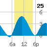 Tuckahoe tide chart for Sunday, December 25, 2022