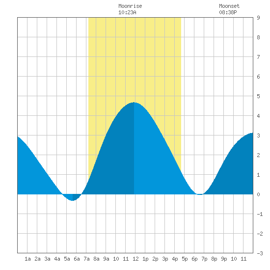 Tuckahoe tide chart for Monday, December 26, 2022
