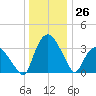 Tuckahoe tide chart for Monday, December 26, 2022
