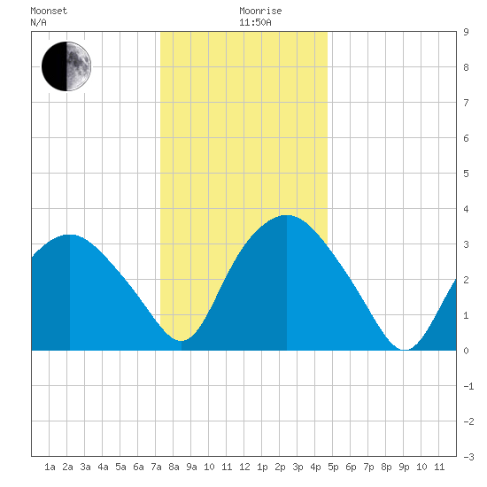 Tuckahoe tide chart for Thursday, December 29, 2022