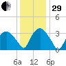 Tuckahoe tide chart for Thursday, December 29, 2022
