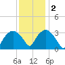 Tuckahoe tide chart for Friday, December 2, 2022