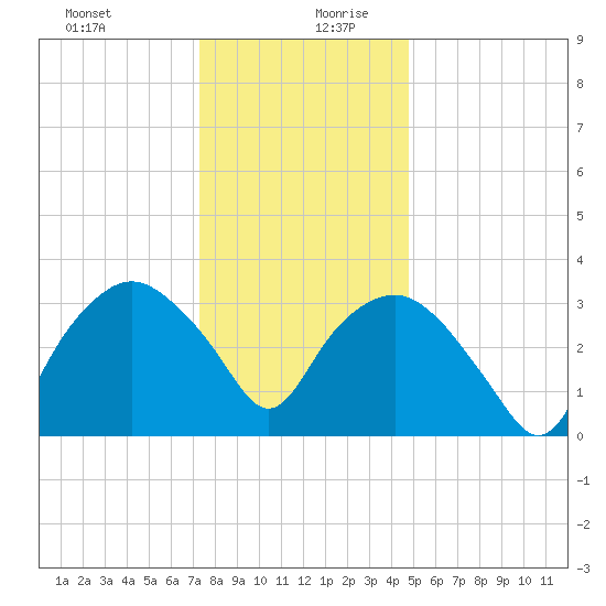 Tuckahoe tide chart for Saturday, December 31, 2022