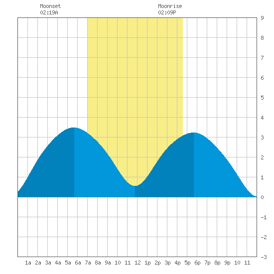 Tuckahoe tide chart for Saturday, December 3, 2022