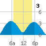 Tuckahoe tide chart for Saturday, December 3, 2022