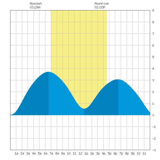 Tuckahoe tide chart for Sunday, December 4, 2022