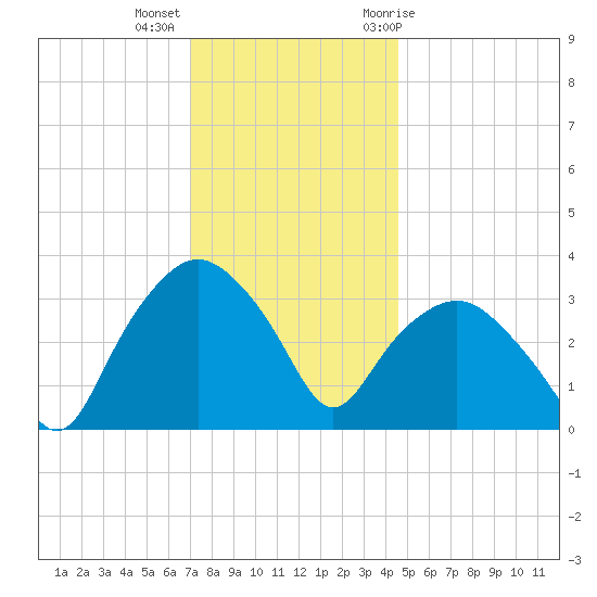 Tuckahoe tide chart for Monday, December 5, 2022