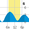 Tuckahoe tide chart for Tuesday, December 6, 2022