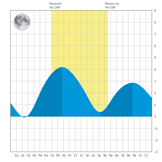 Tuckahoe tide chart for Wednesday, December 7, 2022