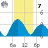 Tuckahoe tide chart for Wednesday, December 7, 2022