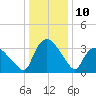 Tuckahoe tide chart for Tuesday, January 10, 2023